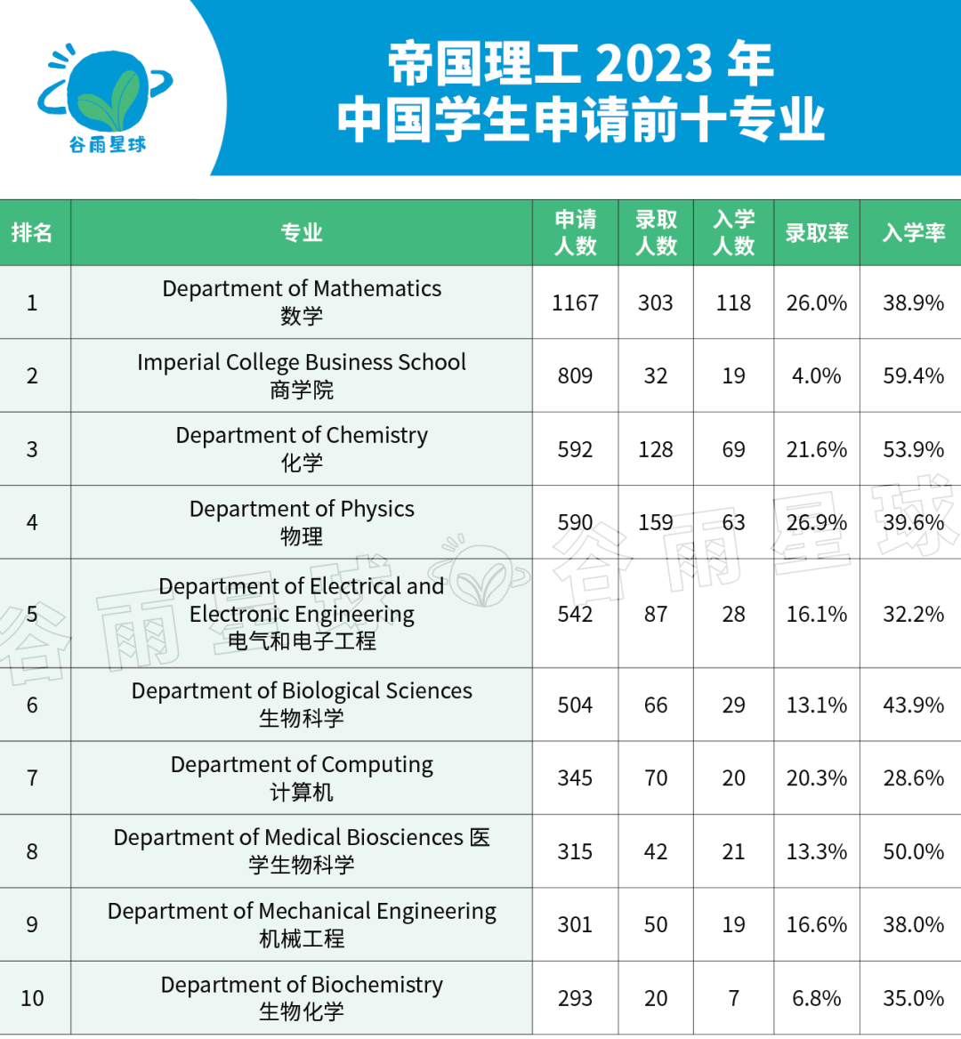 QS排名全球第2的帝国理工凭啥能干掉牛剑？深扒后发现它确实不简单  数据 第13张